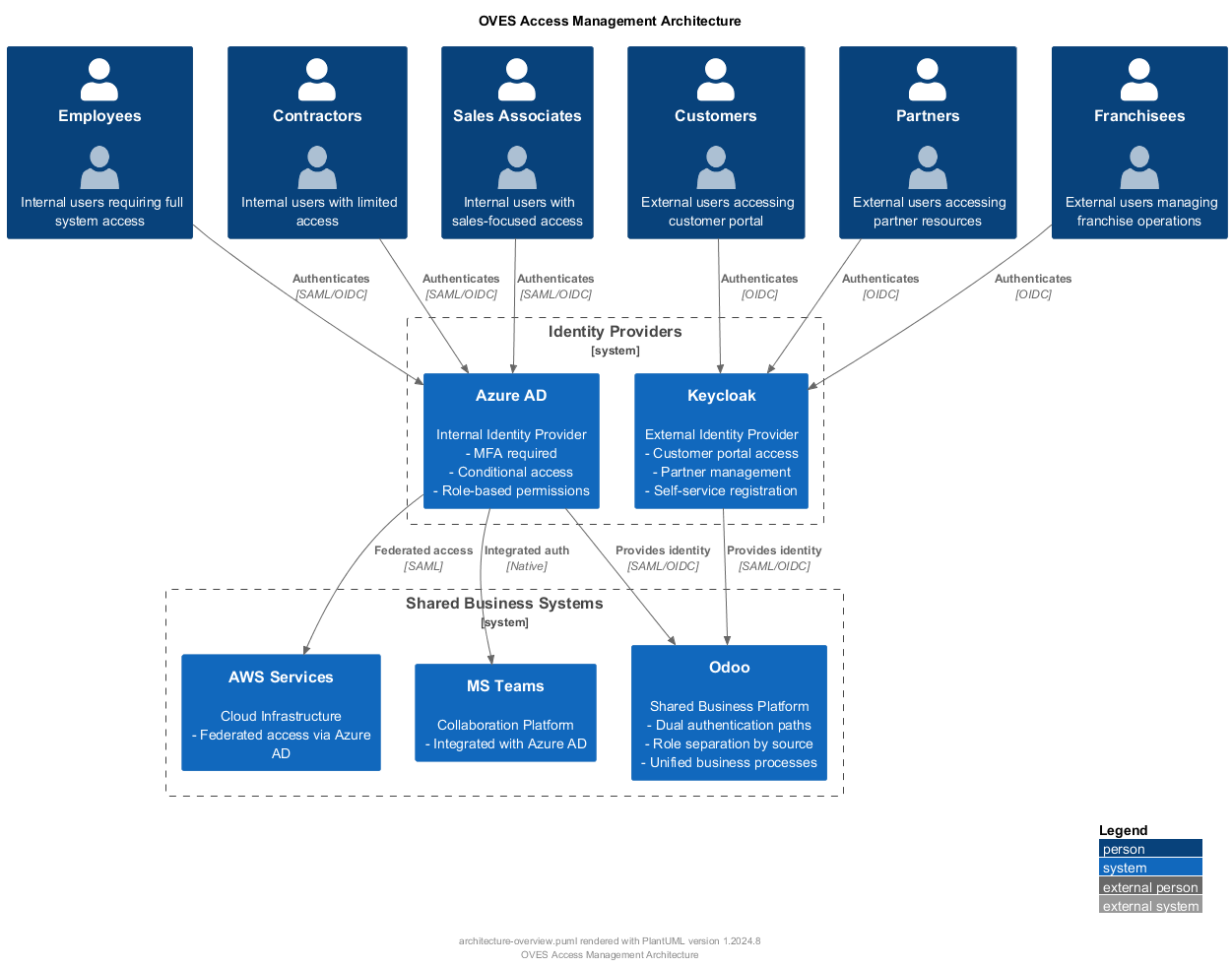 Architecture Overview